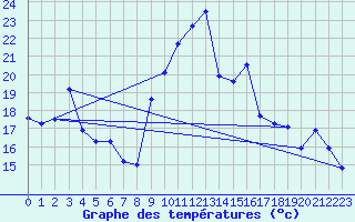 Courbe de tempratures pour Solenzara - Base arienne (2B)