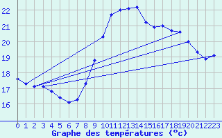 Courbe de tempratures pour Ste (34)