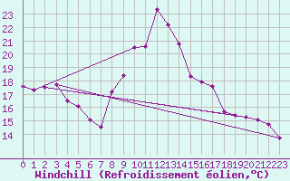 Courbe du refroidissement olien pour Aubenas - Lanas (07)