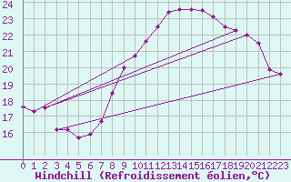 Courbe du refroidissement olien pour Montpellier (34)