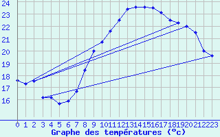 Courbe de tempratures pour Montpellier (34)