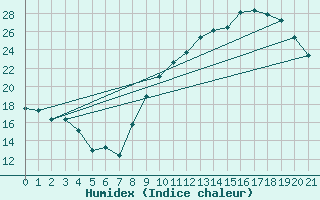 Courbe de l'humidex pour Ille-sur-Tet (66)