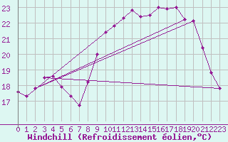 Courbe du refroidissement olien pour Cap Ferret (33)