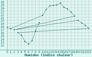 Courbe de l'humidex pour Plasencia