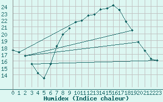 Courbe de l'humidex pour Hoogeveen Aws