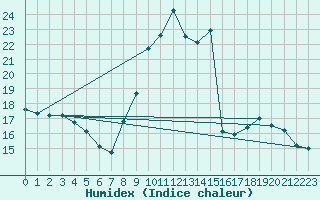 Courbe de l'humidex pour Embrun (05)
