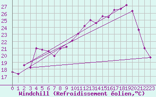 Courbe du refroidissement olien pour Chteauroux (36)