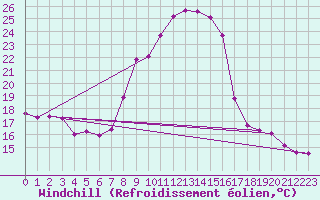 Courbe du refroidissement olien pour Uccle