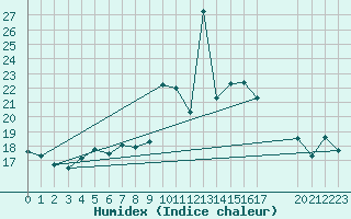 Courbe de l'humidex pour Shoream (UK)