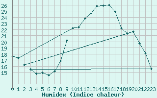 Courbe de l'humidex pour Troyes (10)