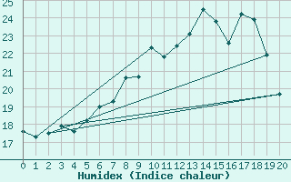 Courbe de l'humidex pour Grainet-Rehberg