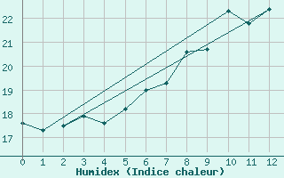 Courbe de l'humidex pour Grainet-Rehberg