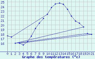 Courbe de tempratures pour Wittingen-Vorhop