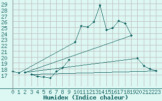 Courbe de l'humidex pour Vannes-Sn (56)