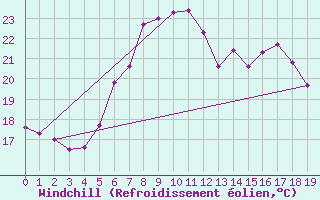 Courbe du refroidissement olien pour S. Giovanni Teatino
