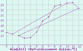 Courbe du refroidissement olien pour S. Giovanni Teatino
