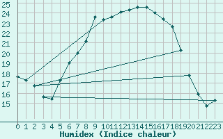 Courbe de l'humidex pour Ulm-Mhringen