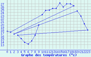 Courbe de tempratures pour Sgur-le-Chteau (19)