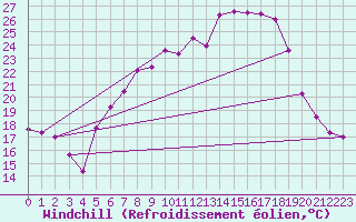 Courbe du refroidissement olien pour Bonn-Roleber