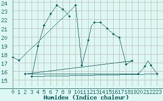 Courbe de l'humidex pour Elazig