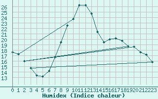 Courbe de l'humidex pour Verngues - Hameau de Cazan (13)