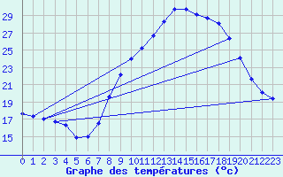 Courbe de tempratures pour Nmes - Garons (30)