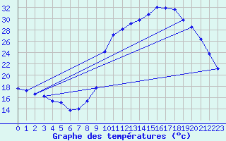 Courbe de tempratures pour La Javie (04)