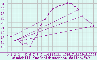 Courbe du refroidissement olien pour Badajoz / Talavera La Real