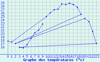 Courbe de tempratures pour Oehringen