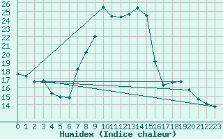 Courbe de l'humidex pour Dijon / Longvic (21)