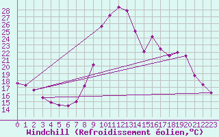 Courbe du refroidissement olien pour Recoubeau (26)