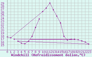 Courbe du refroidissement olien pour Daroca