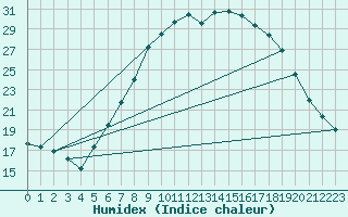 Courbe de l'humidex pour Delemont