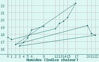 Courbe de l'humidex pour Sint Katelijne-waver (Be)