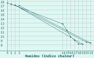 Courbe de l'humidex pour Villarzel (Sw)