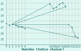 Courbe de l'humidex pour Verngues - Hameau de Cazan (13)