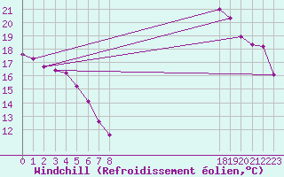 Courbe du refroidissement olien pour Saint-Paul-lez-Durance (13)