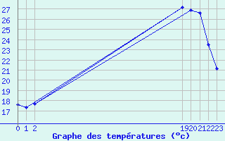 Courbe de tempratures pour L