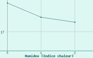 Courbe de l'humidex pour Greifswald