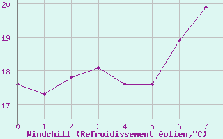 Courbe du refroidissement olien pour Neum