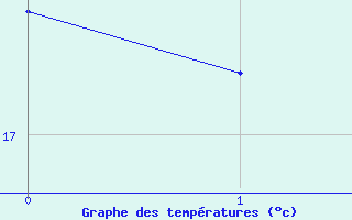 Courbe de temp�ratures pour Woluwe-Saint-Pierre (Be)