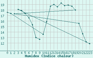 Courbe de l'humidex pour Tour-en-Sologne (41)