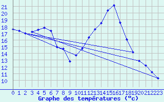 Courbe de tempratures pour Pertuis - Le Farigoulier (84)