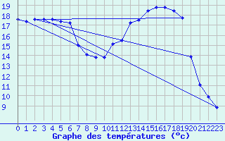 Courbe de tempratures pour Cernay (86)