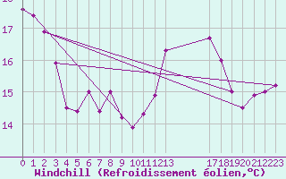 Courbe du refroidissement olien pour le bateau EUCFR01