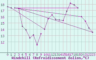Courbe du refroidissement olien pour Rochegude (26)