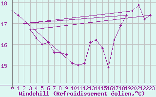 Courbe du refroidissement olien pour Parana Aerodrome