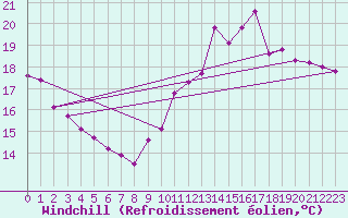 Courbe du refroidissement olien pour Biscarrosse (40)