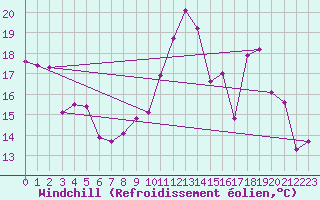 Courbe du refroidissement olien pour Saint-Philbert-sur-Risle (27)