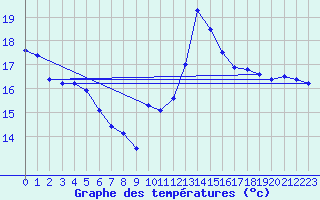 Courbe de tempratures pour Cabestany (66)